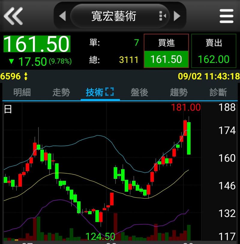 寬宏藝術股價波動照片