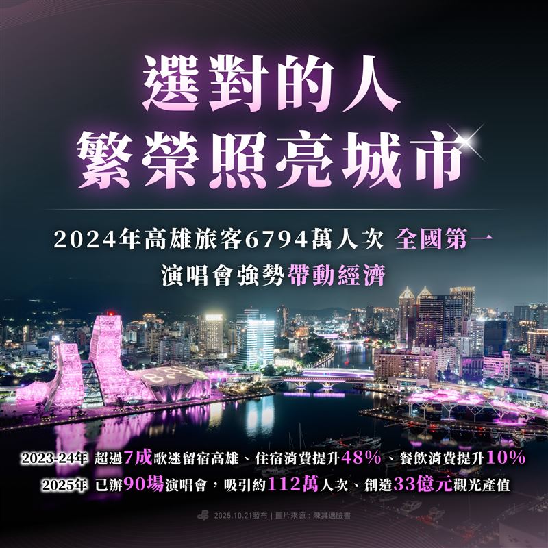 高雄粉紅浪潮與旅遊數據